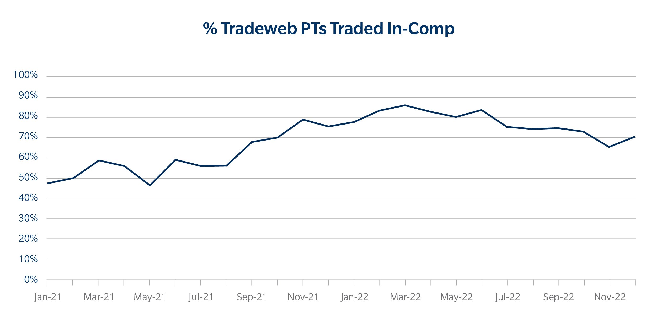 % Tradeweb PTs Traded in Comp