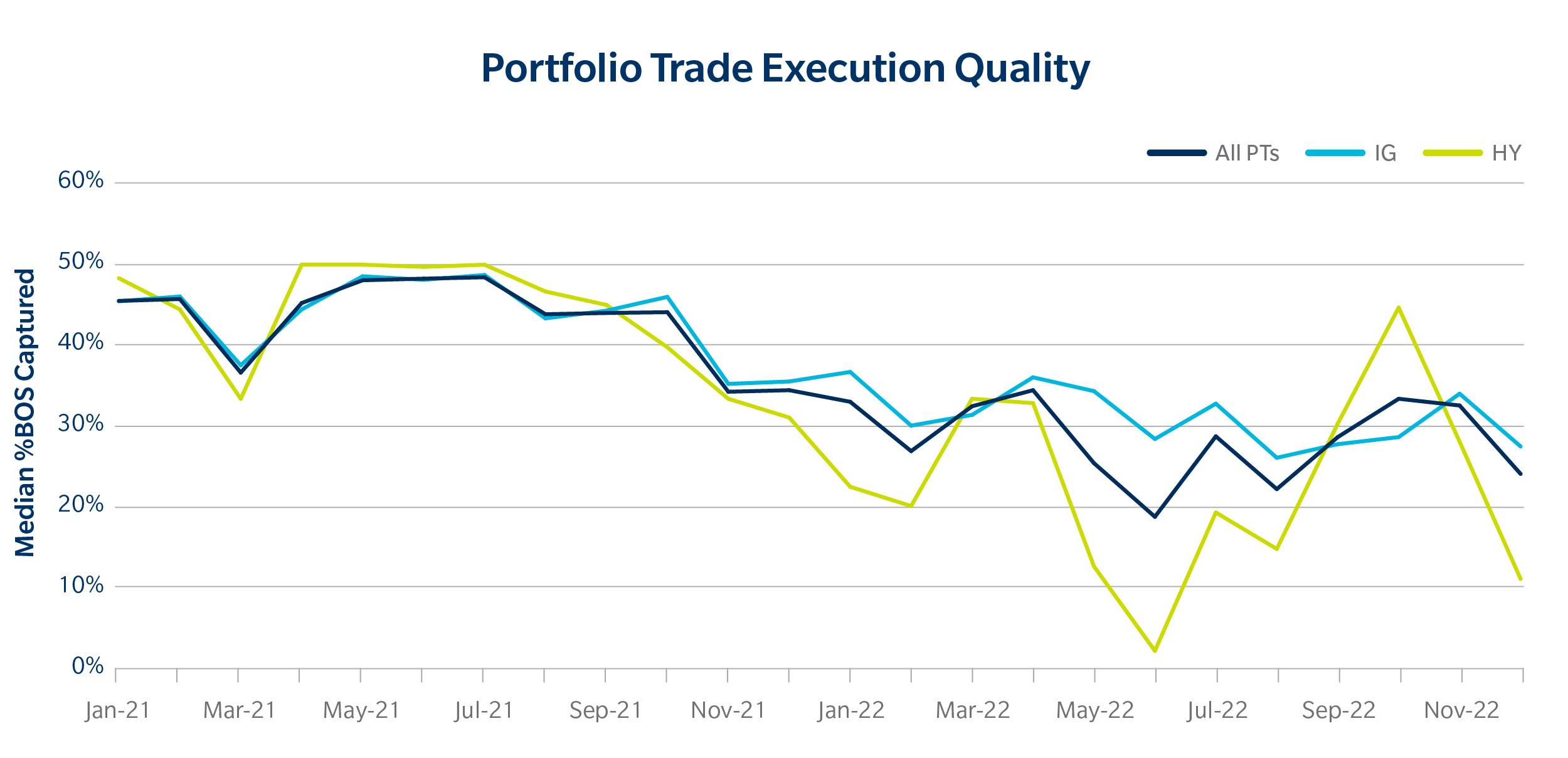 Portfolio Trade Execution Quality