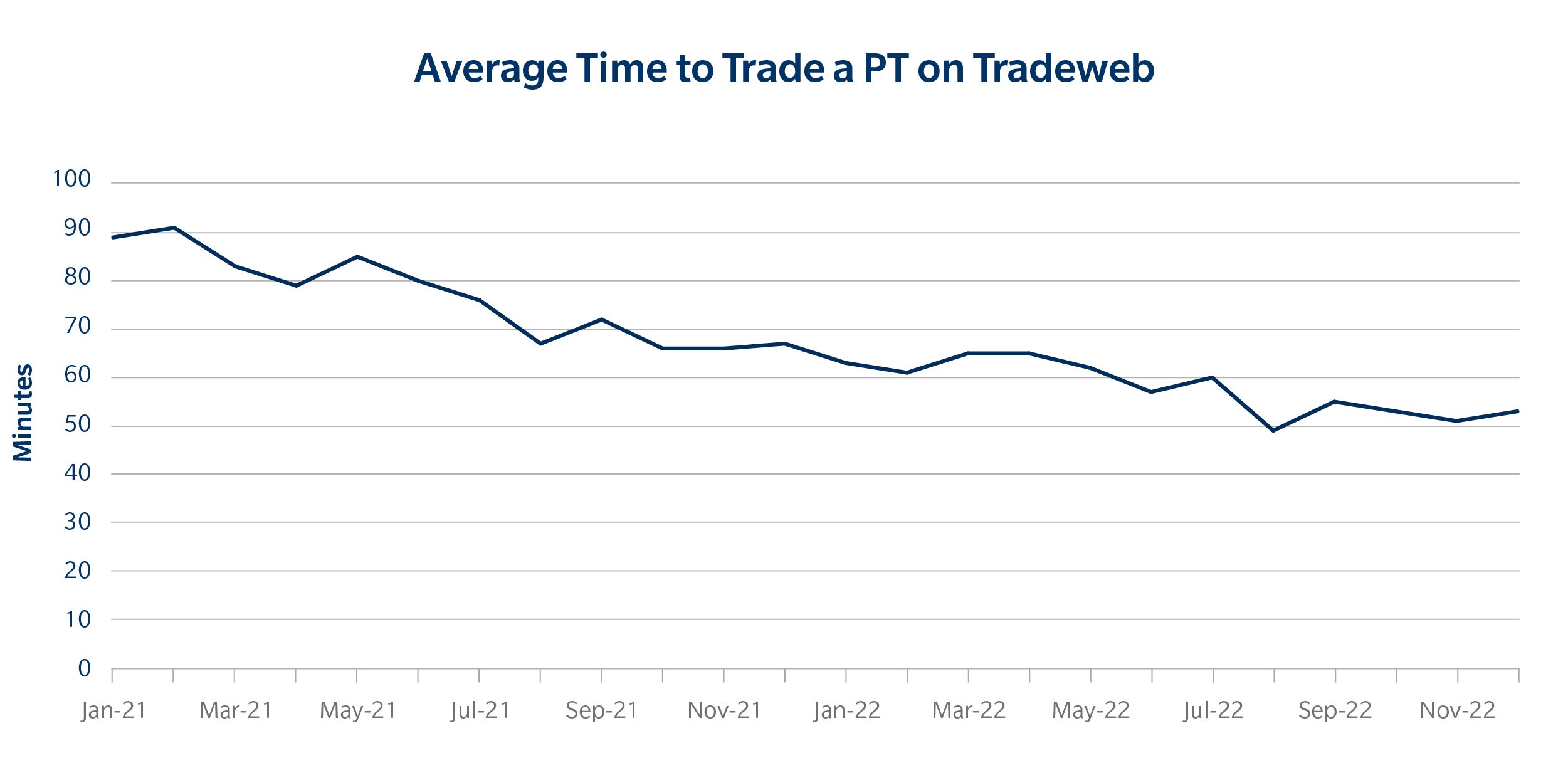 Average Time to Trade a Portfolio on Tradeweb