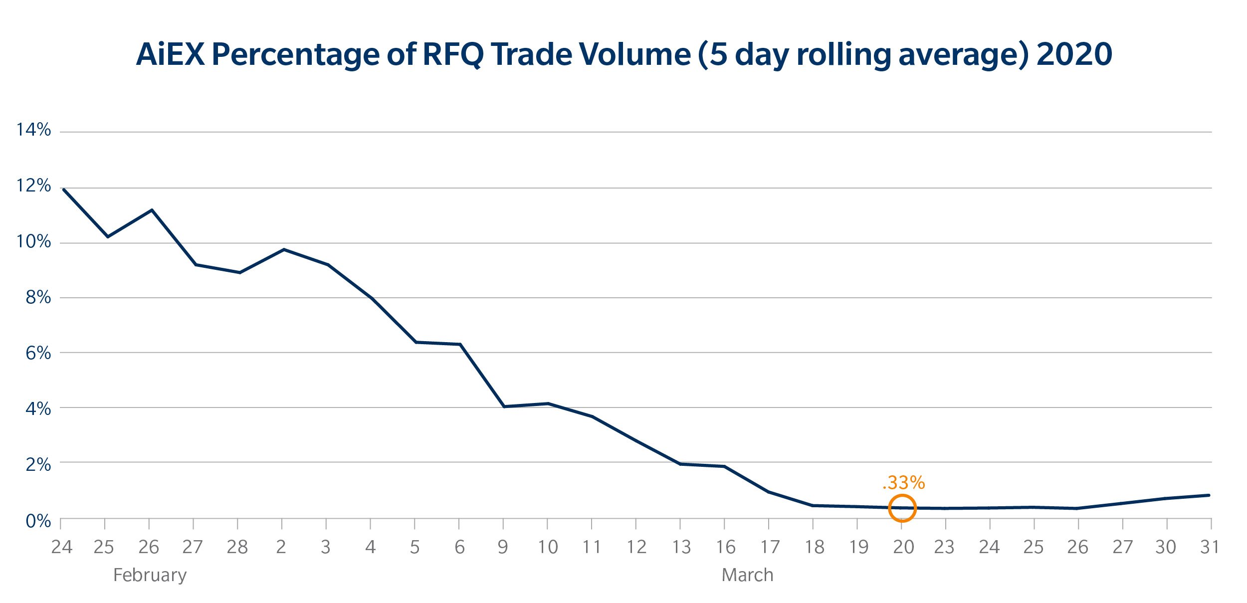 AiEX trading as percentage of total RFQ volume (2020 vs 2023)  2020 Chart