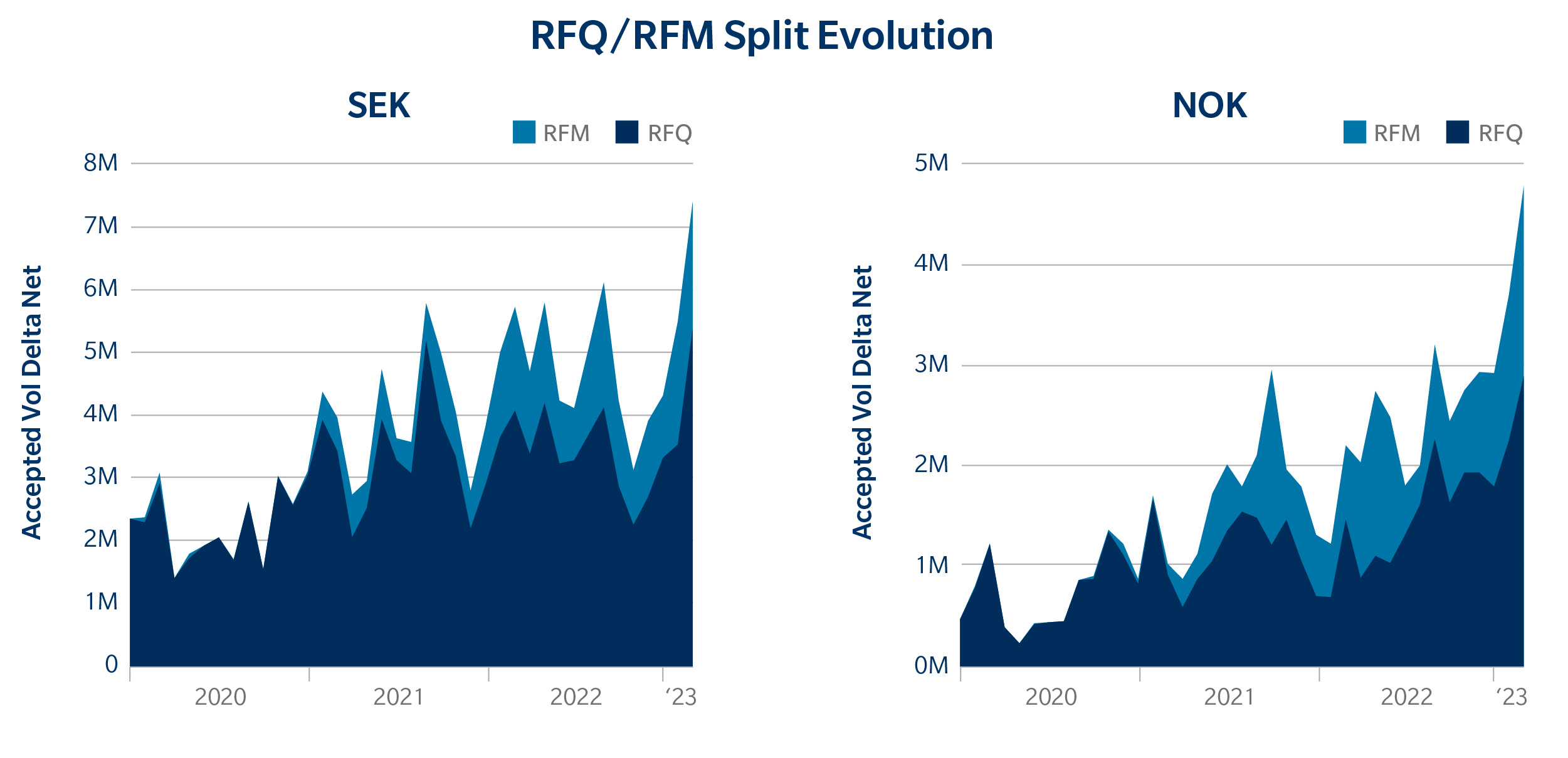 RFQ/RFM Split Evolution Chart