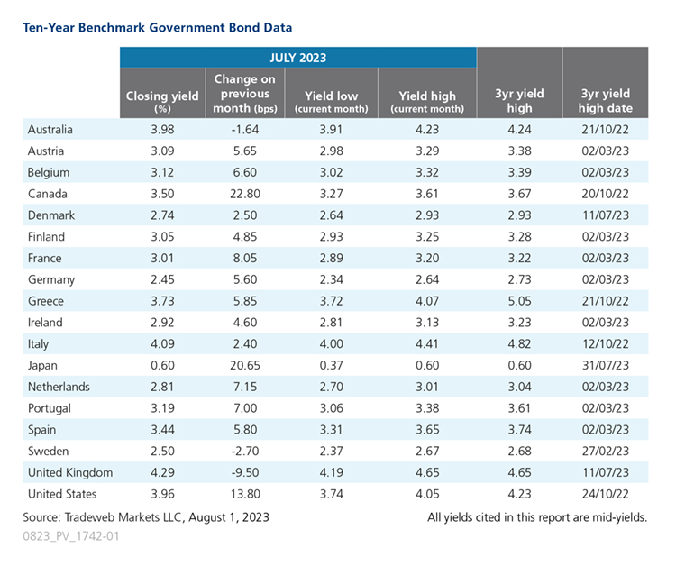 Global government bond mid-yields on ten-year benchmarks