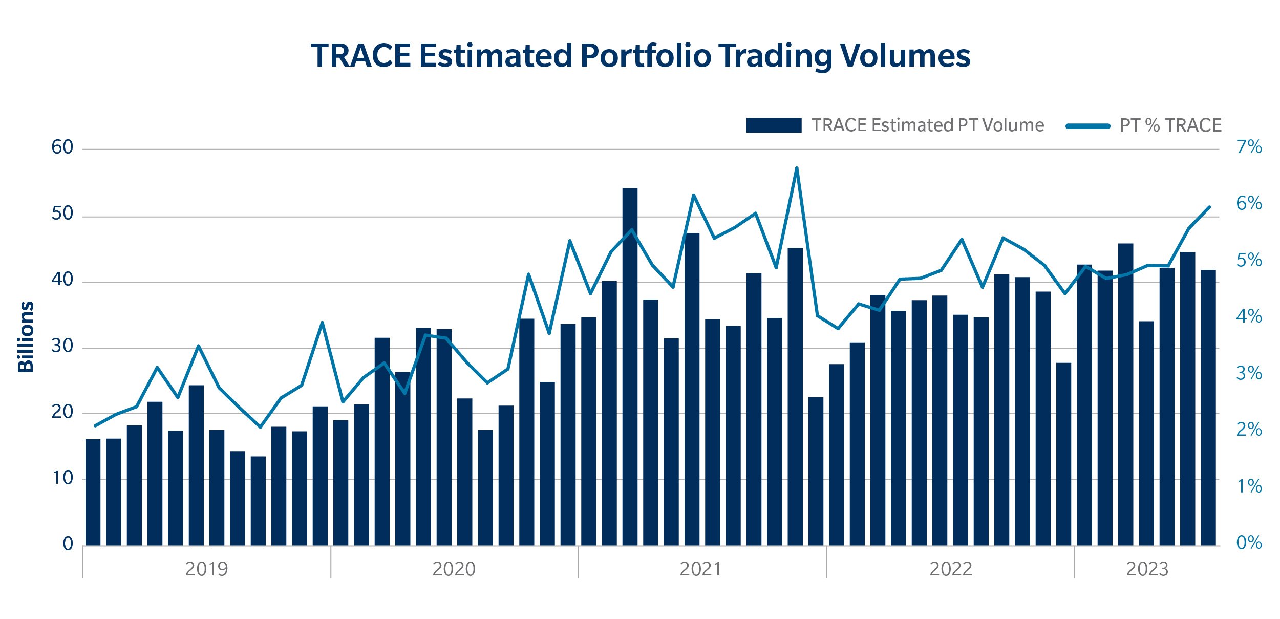 TRACE Estimated Portfolio Trading Volumes Chart