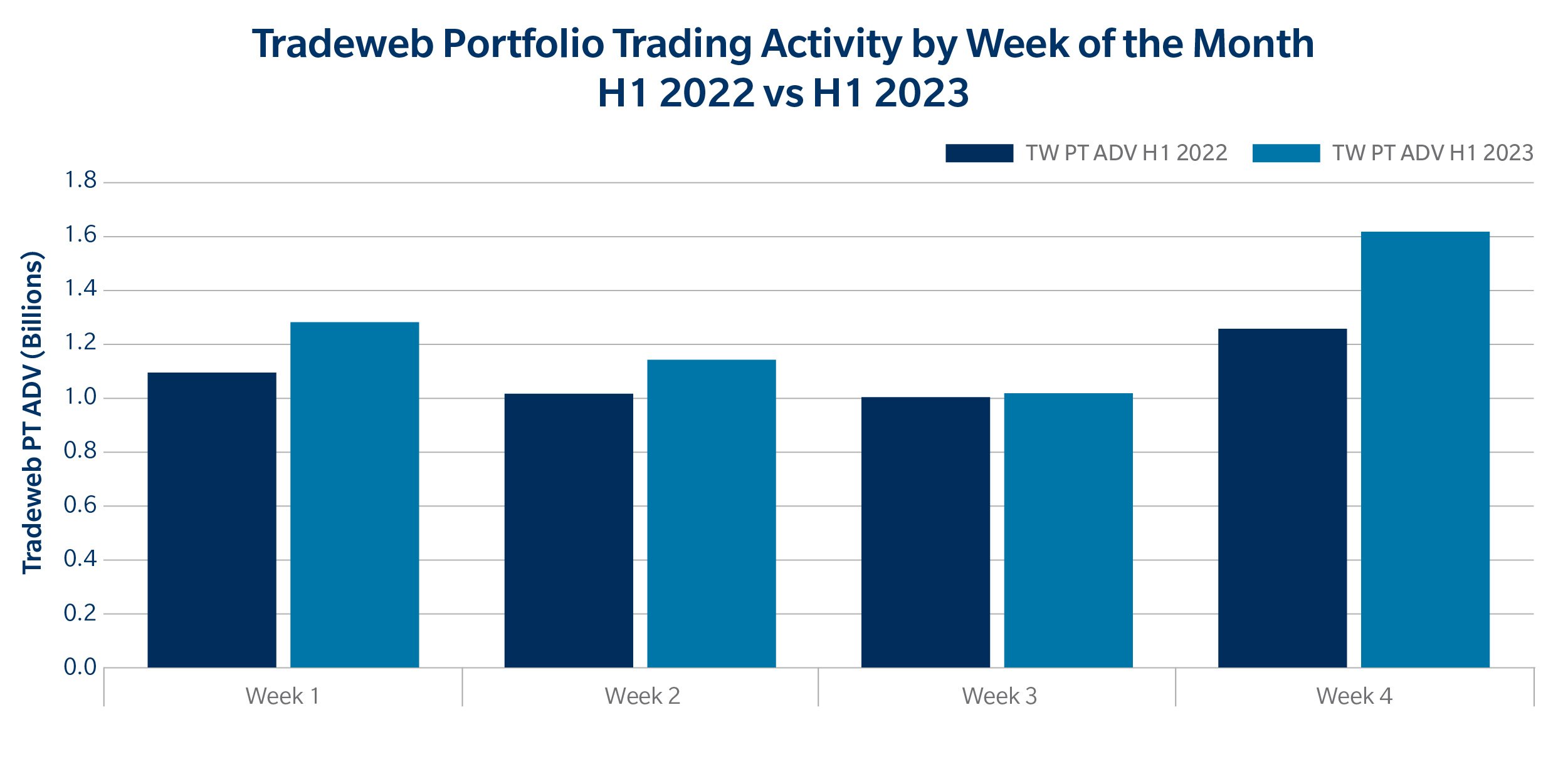 Tradeweb Portfolio Trading Activity by Week of the Month H1 2022 vs H1 2023 Chart