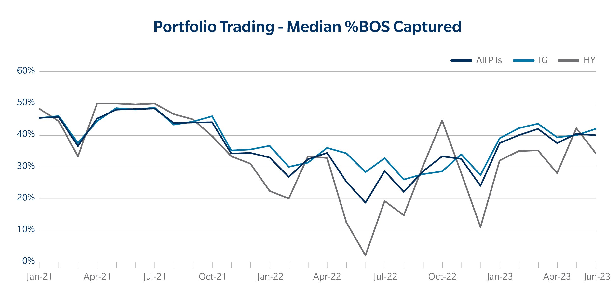 Portfolio Trading Median % BOS Captured Chart