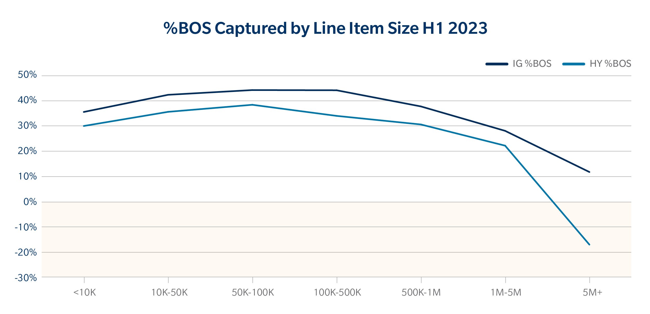 % BOS Captured by Line Item Size H1 2023 Chart