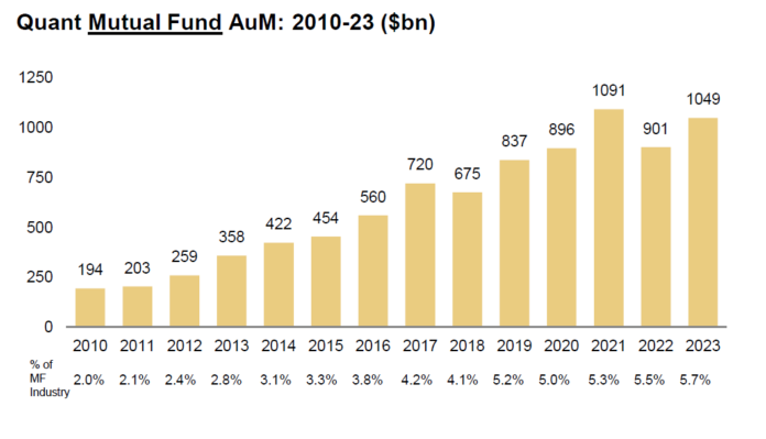 Quant Mutual Fund AuM: 2010-2023 ($bn)