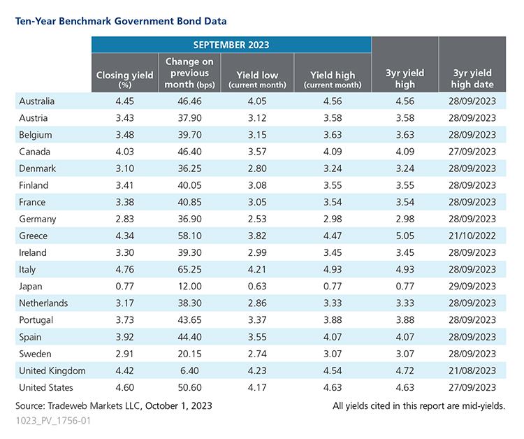 Ten Year Benchmark Government Bond Data Table