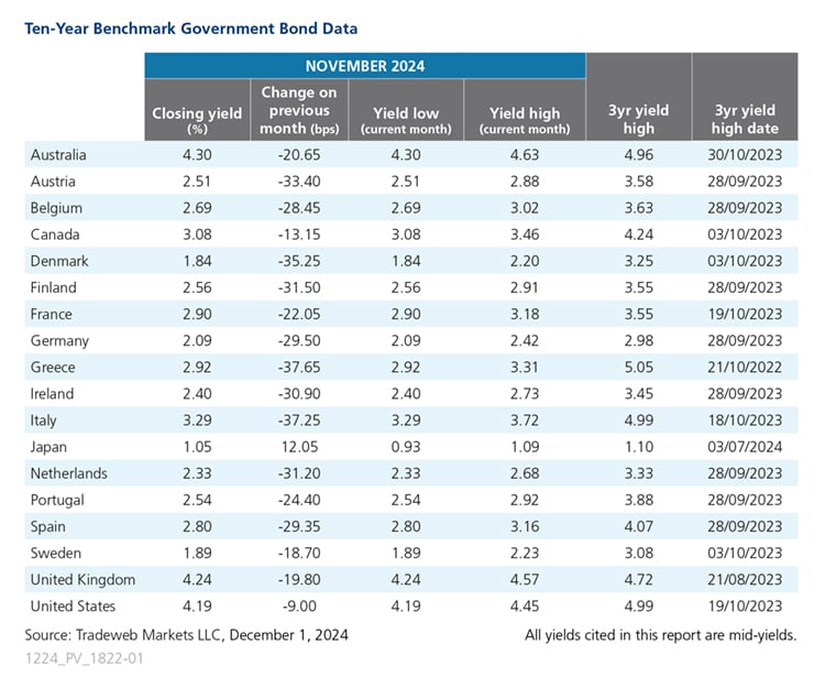 Govt Bond Update Chart