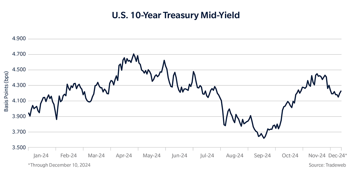 U.S. 10 year treasury mid yield chart