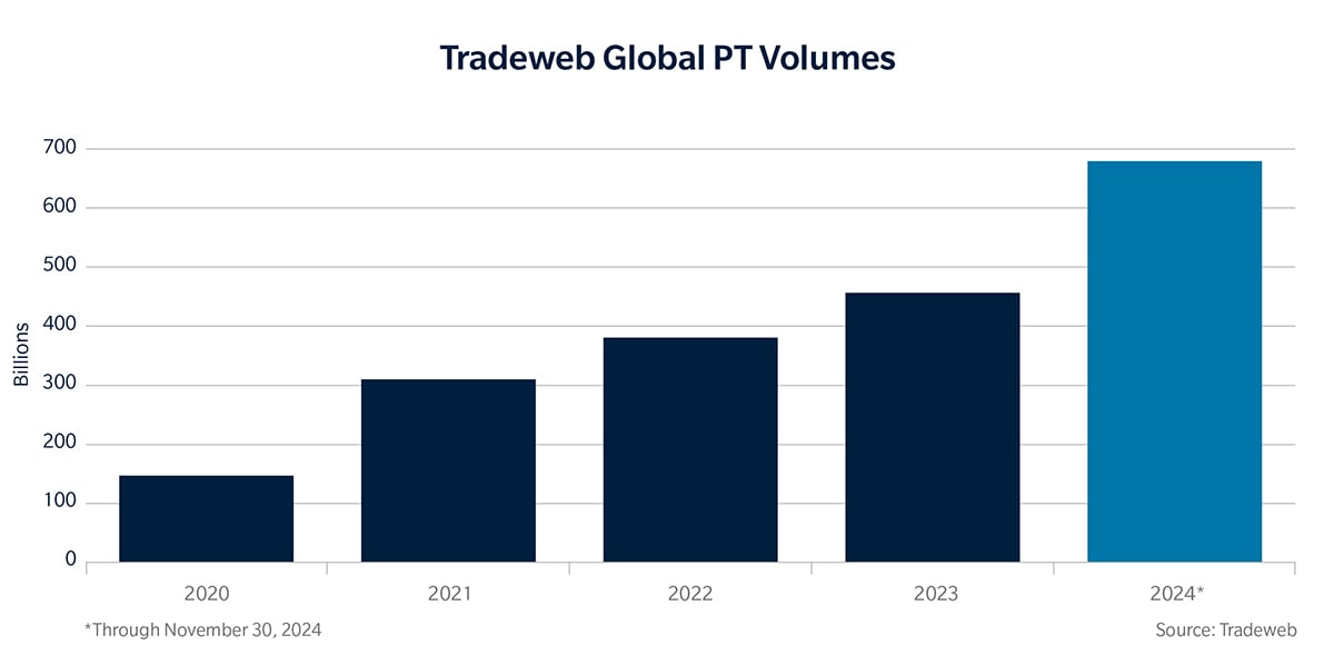 Tradeweb global PT volumes chart