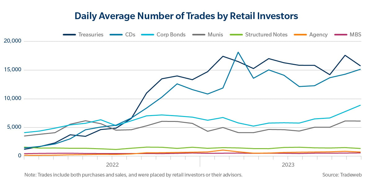 daily average number of trades by retail investors chart